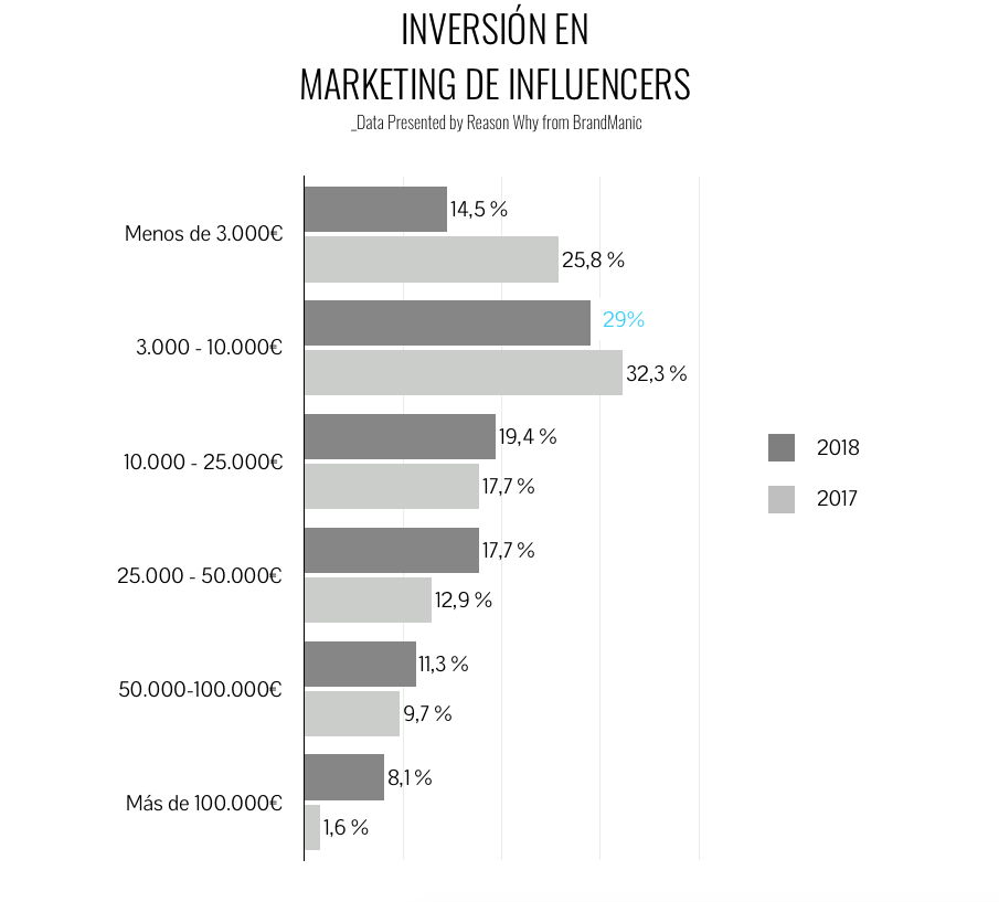 grafico-inversion-marketinginfluencers