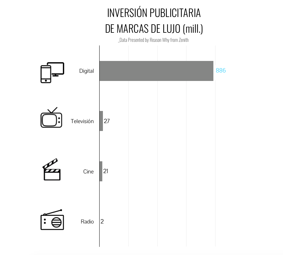 grafico-inversionpublicitaria-marcasdelujo