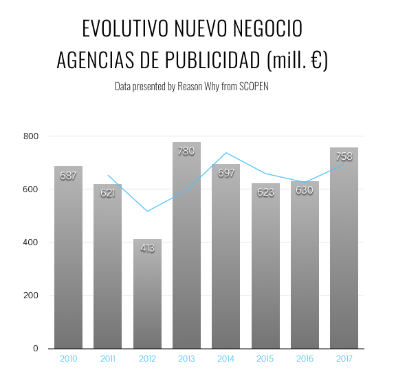 grafico-nuevonegocio-agenciascreativas-reasonwhy