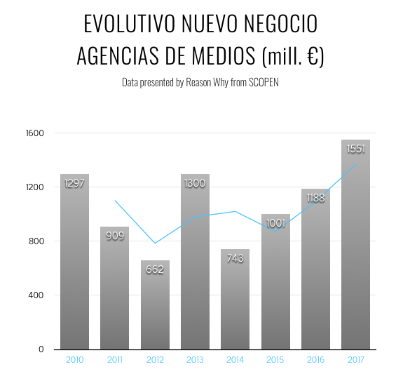 grafico-nuevonegocio-agenciasdemedios-reasonwhy