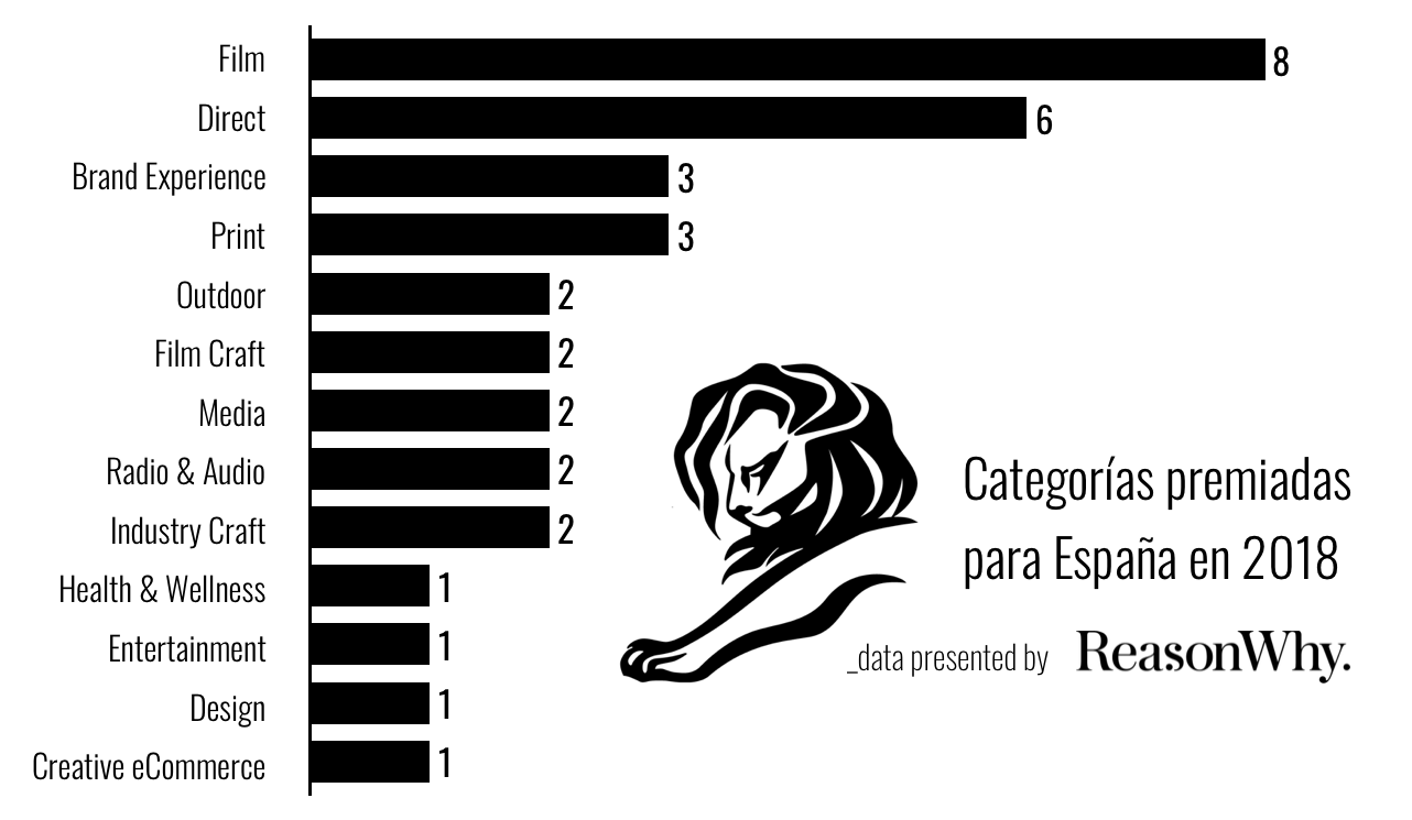 grafico-palmares-canneslions-categoria-reasonwhy