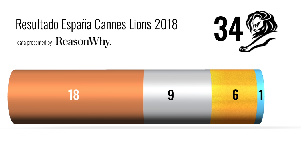 grafico-palmaresespana-canneslions2018-reasonwhy