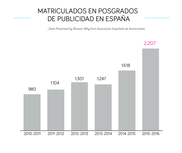 grafico-posgrado-publicidad-reasonwhy.es