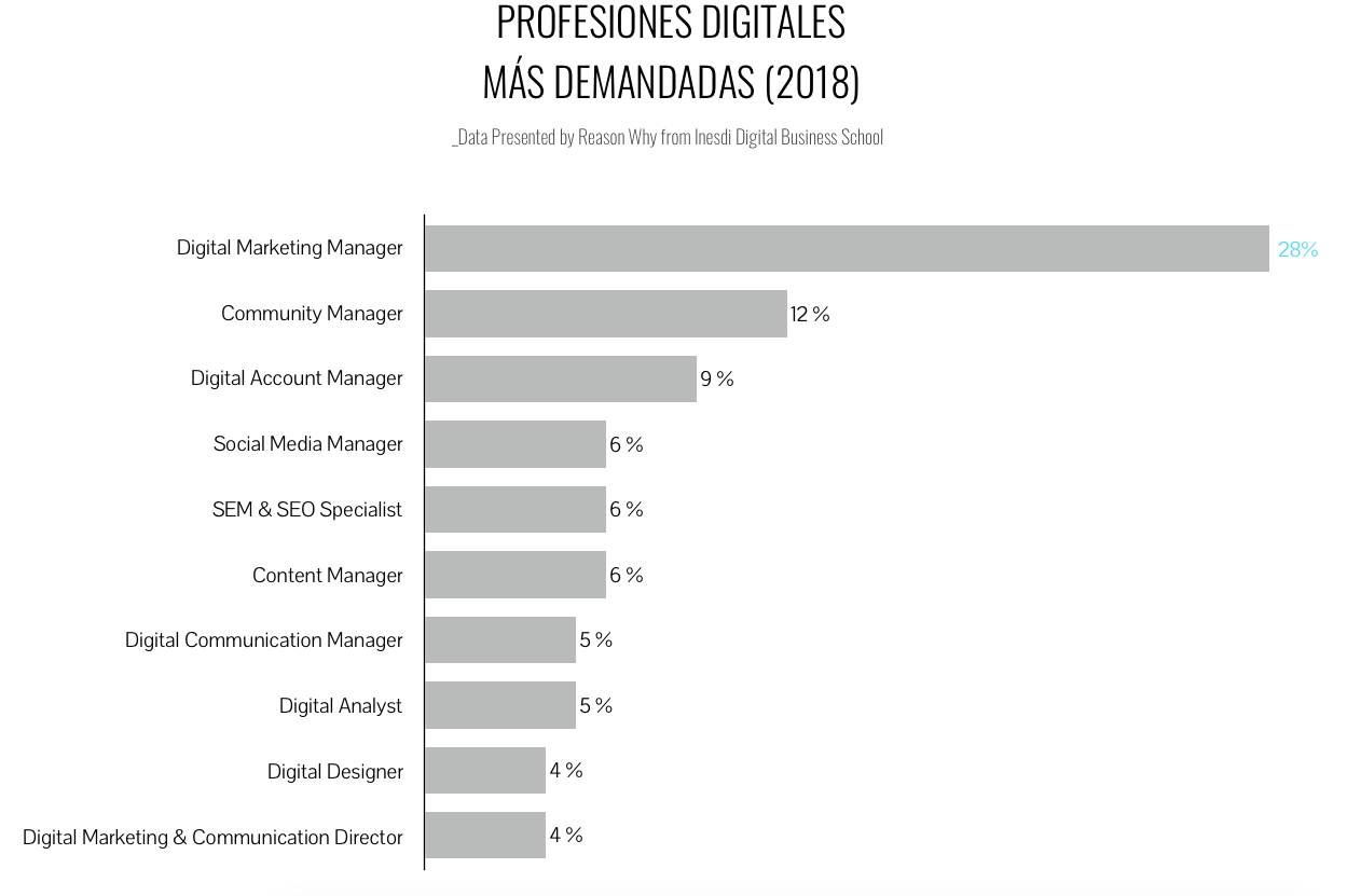 grafico-profesionesdigitales-reasonwhy