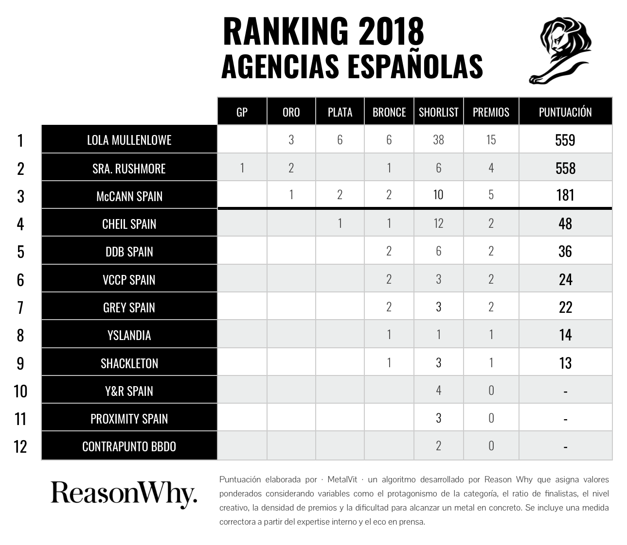 grafico-ranking-agenciasespanolas-canneslions2018-reasonwhy