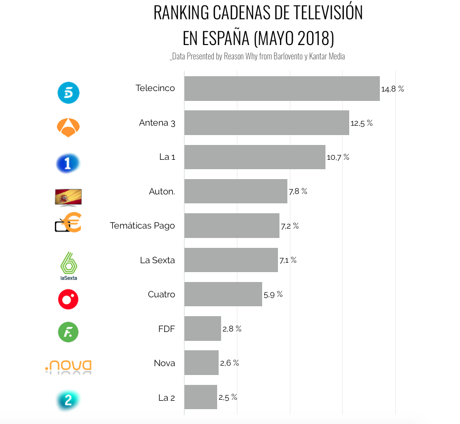 grafico-ranking-cadenastelevision-reasonwhy