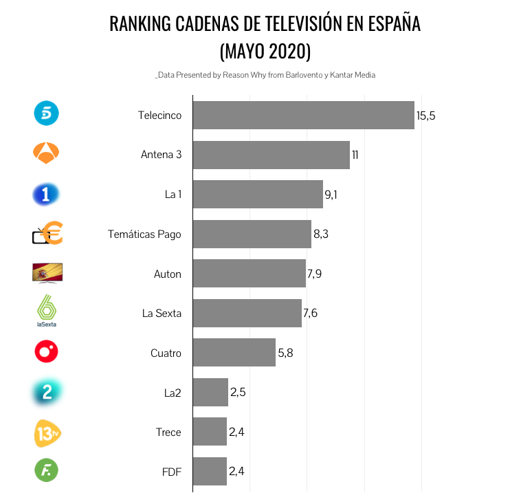 gráfico ránking audiencias cadenas de televisión mayo 2020