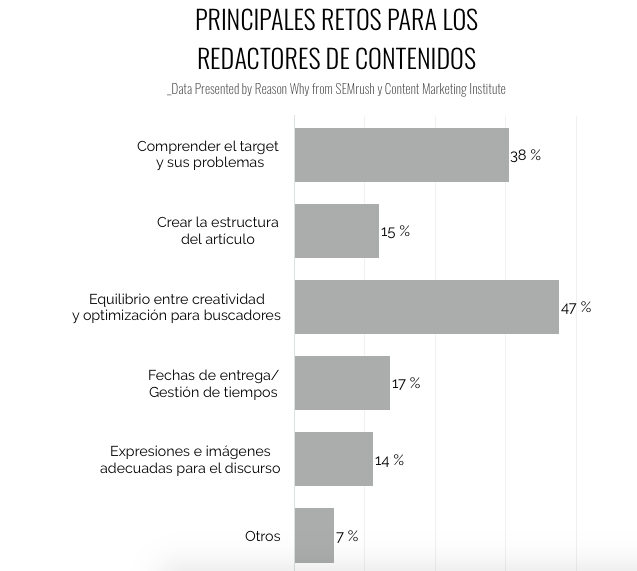 grafico-retos-redactores-contenido