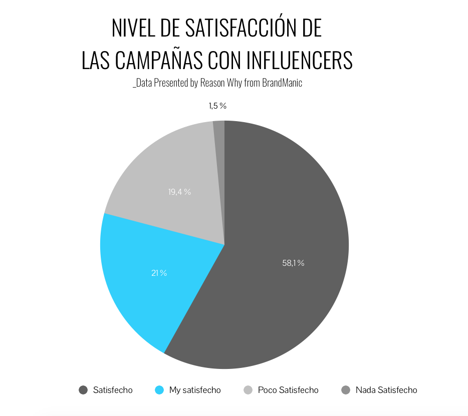 grafico-satisfaccion-marketinginfluencers