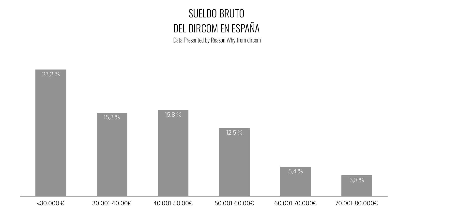 grafico-sueldodircomespana-reasonwhy