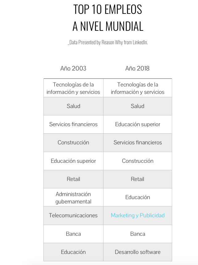 grafico-top10empleos-linkedin-reasonwhy