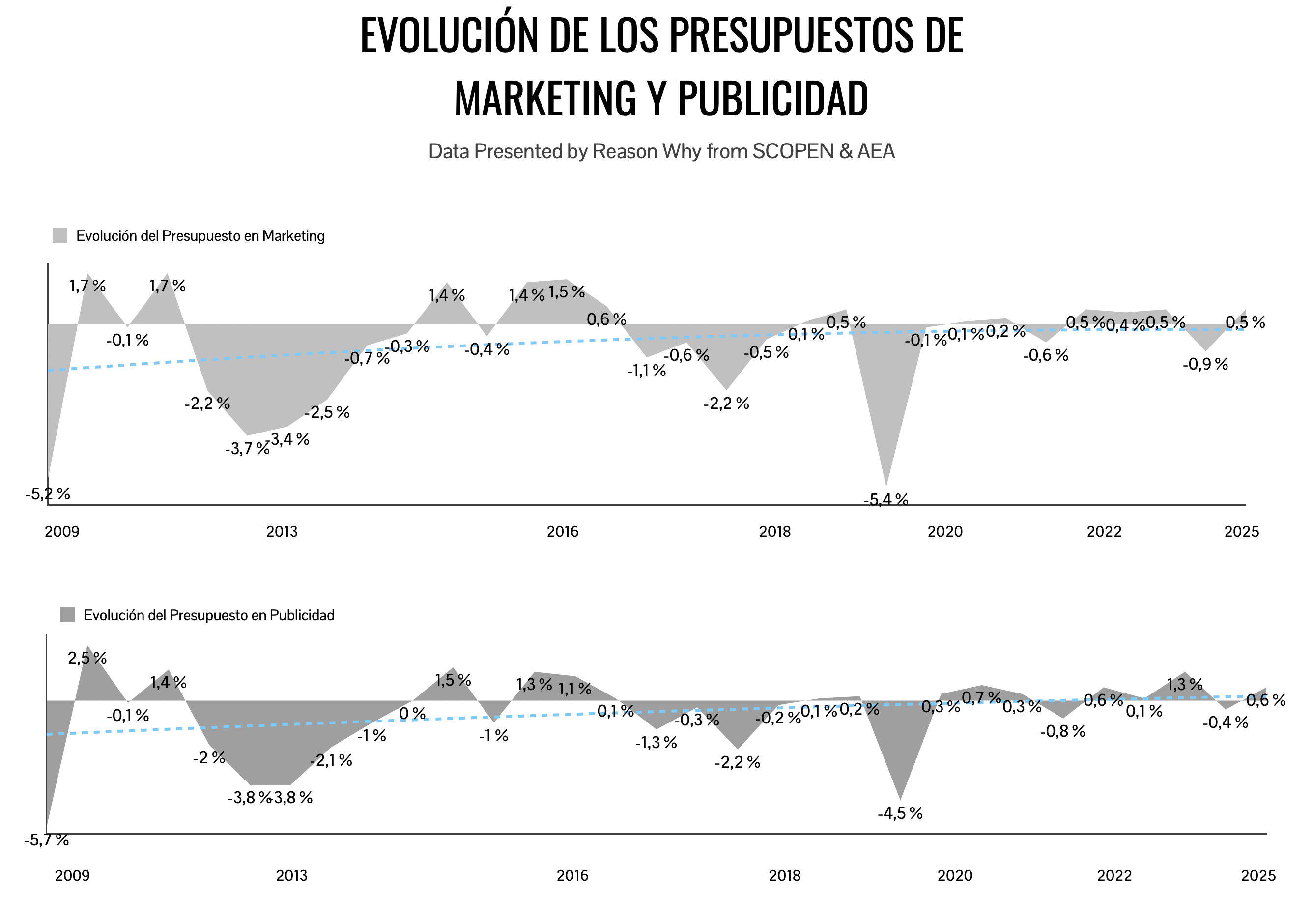 Gráfico de las expectativas de inversión en publicidad y marketing en el primer semestre de 2025
