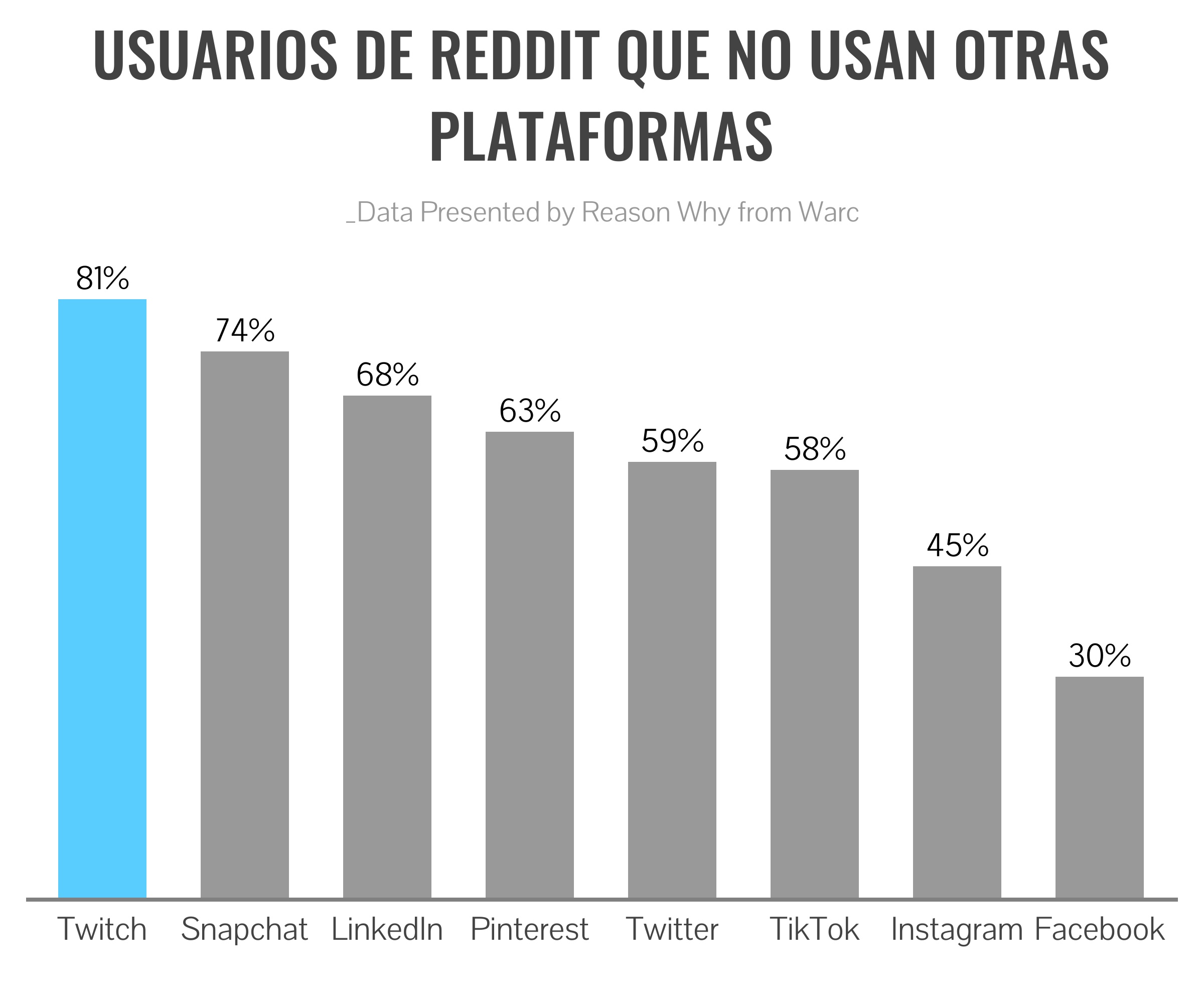 Gráfico de usuarios de Reddit que no usan otras plataformas