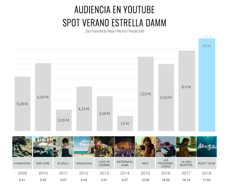 grafico-visualizaciones-estrelladamm-mediterraneamente