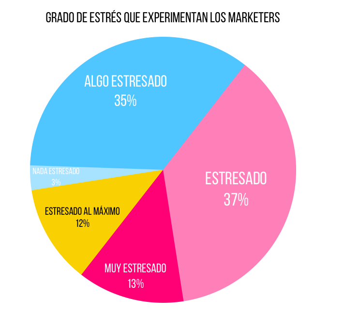 Gráfico grado de estrés