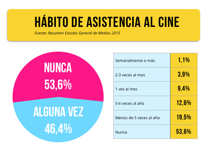 habito asistencia cine