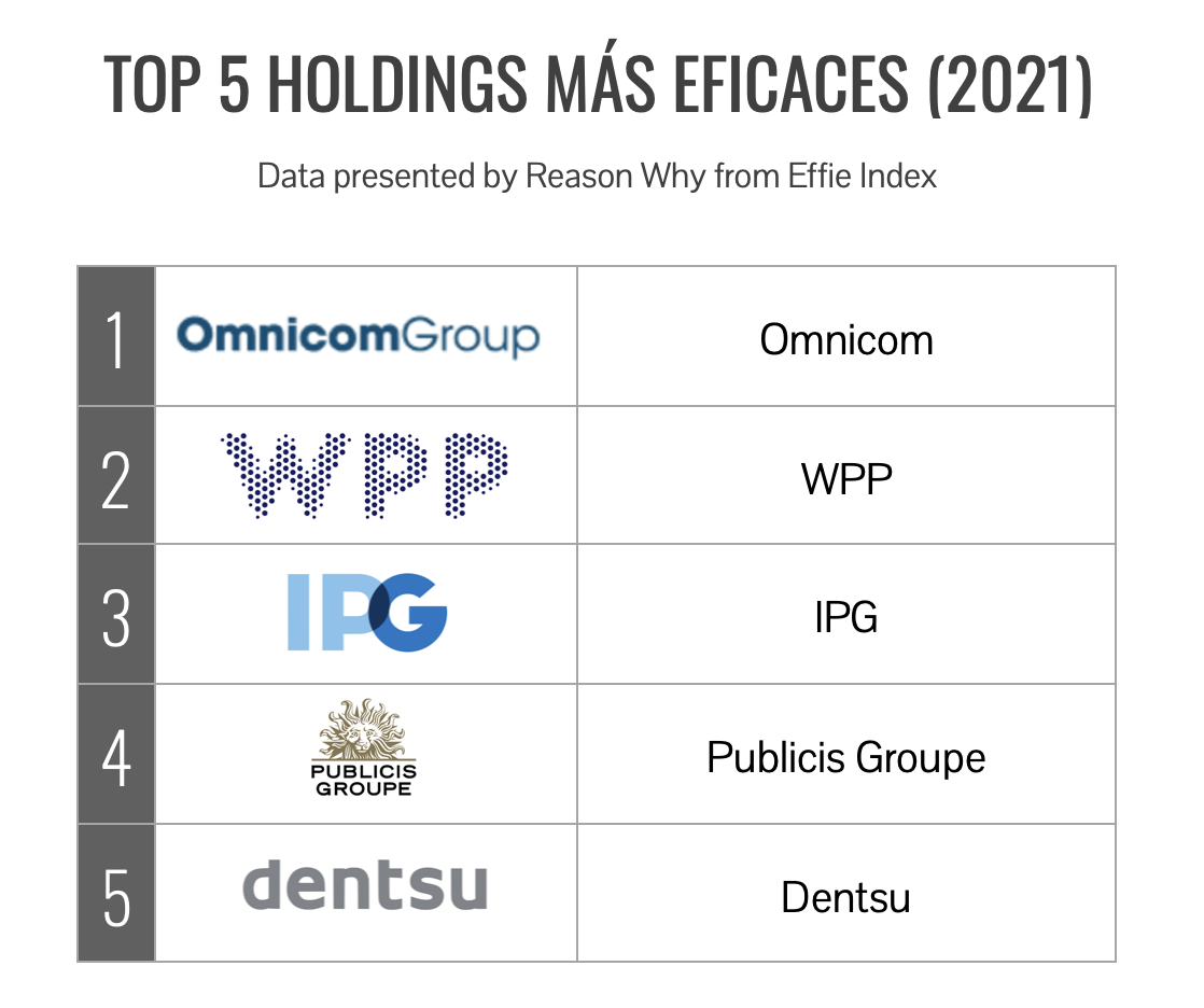 Top 5 holdings publicitarios más eficaces de 2021
