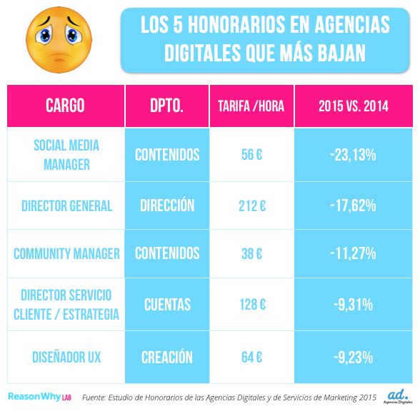 honorarios agencias digitales que bajan