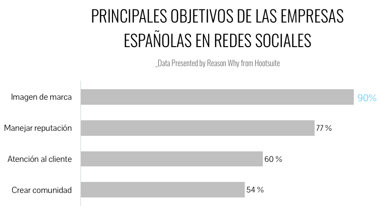 hootsuite-objetivos_de_las_empresas_espanolas_en_rrss