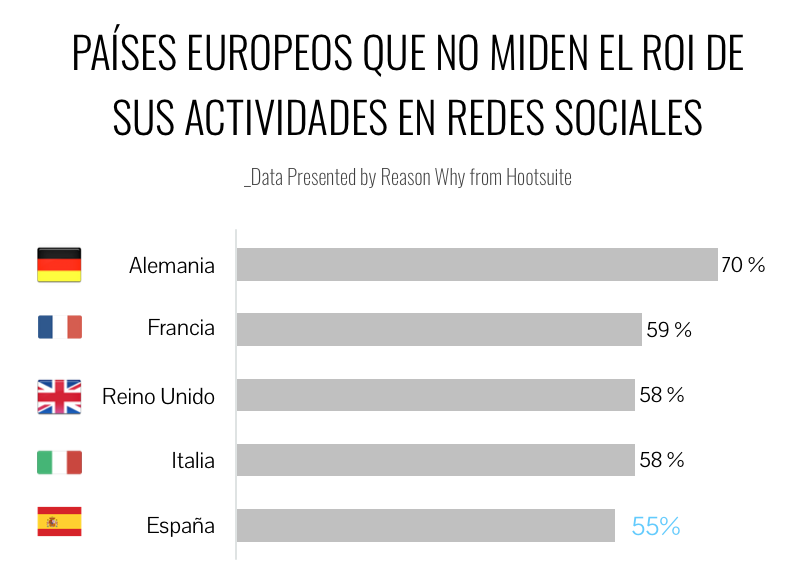 hootsuite-paises_que_no_miden_el_roi