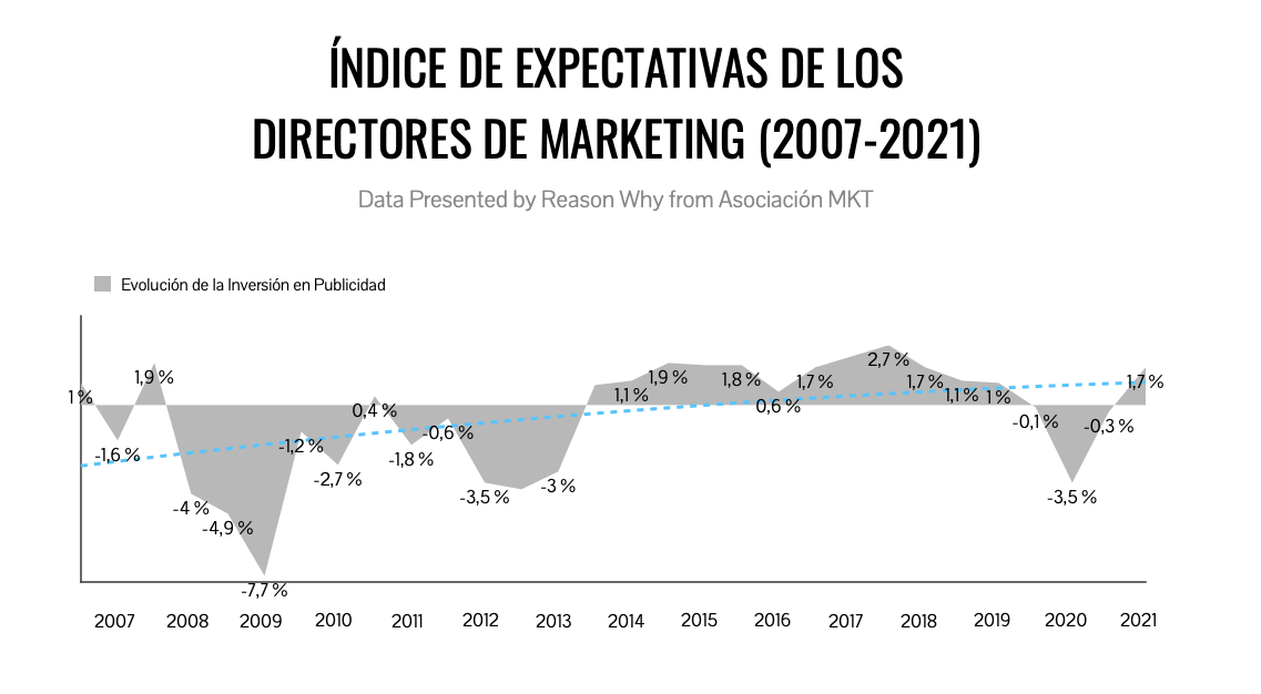 Evolución de las expectativas de los directores de marketing respecto a la inversión publicitaria