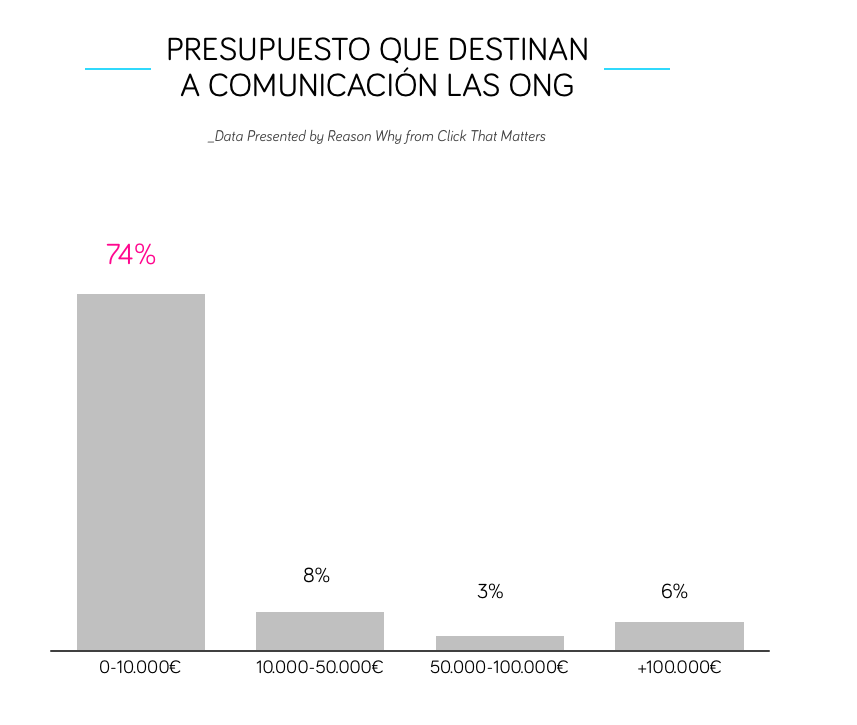 grafico-ong-presupuesto-comunicacion