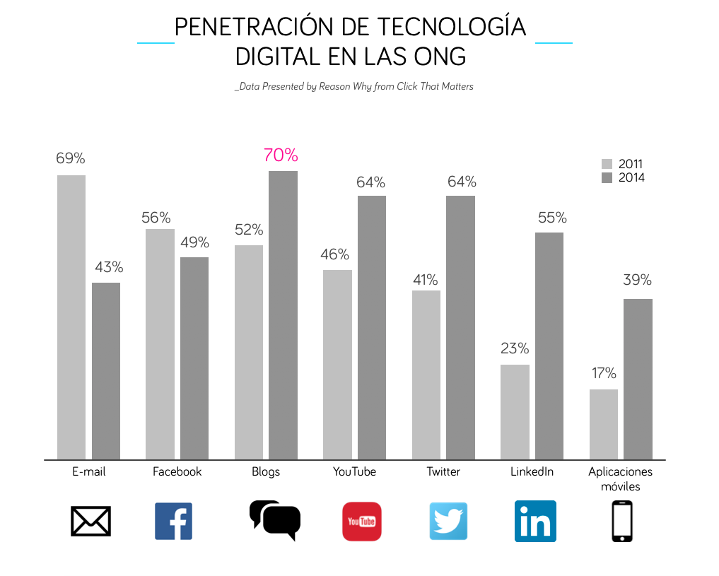 grafico-tecnologia-ong