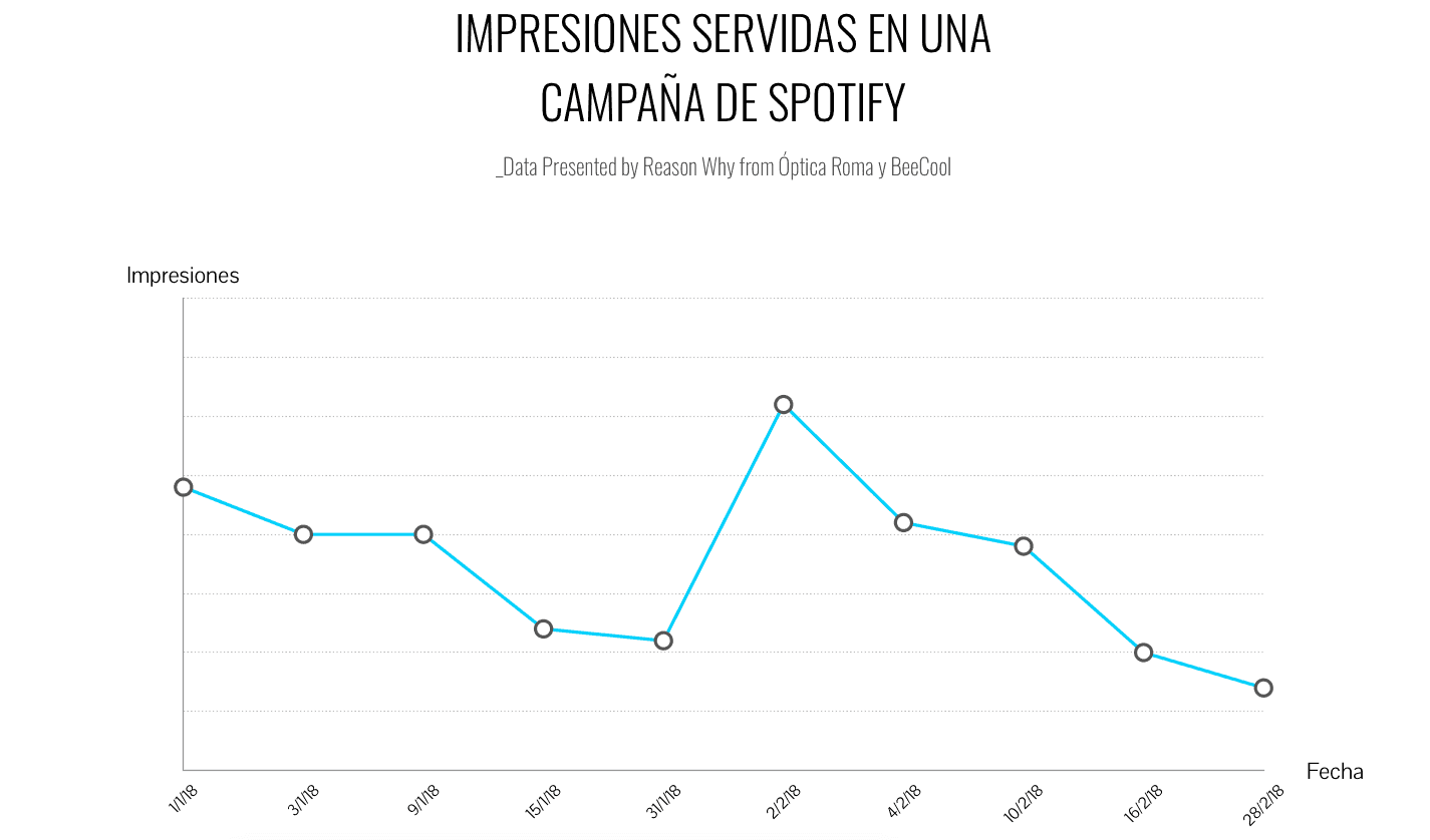 grafico-campaña-spotify-opticaroma