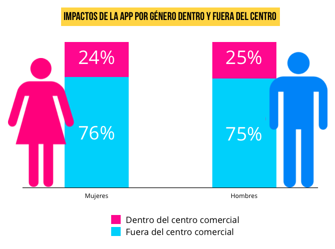 impactos-apps-comerciales-dentro-fuera-centro-comercial