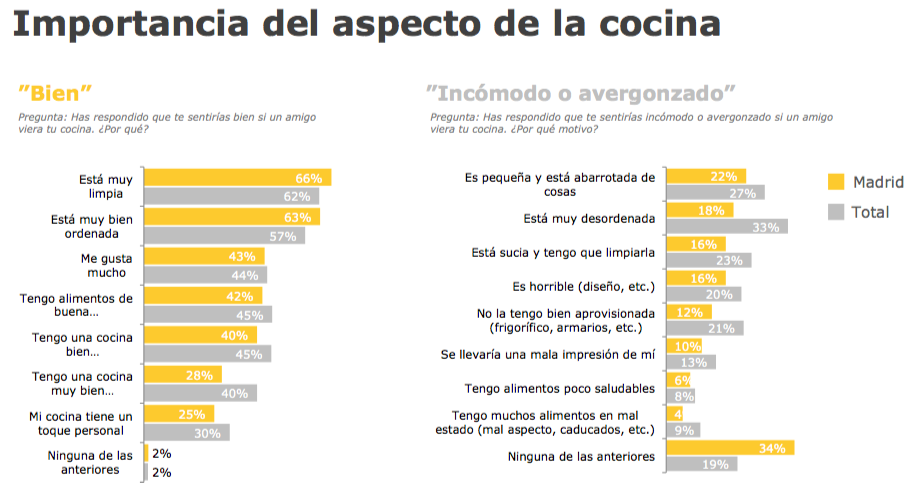 Importancia de la cocina para los españoles