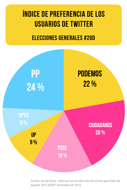 Indice preferencia usuarios twitter