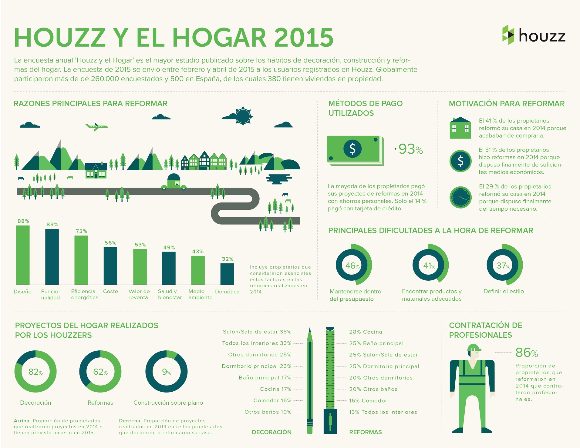 infografia-houzz-hogar-reformas