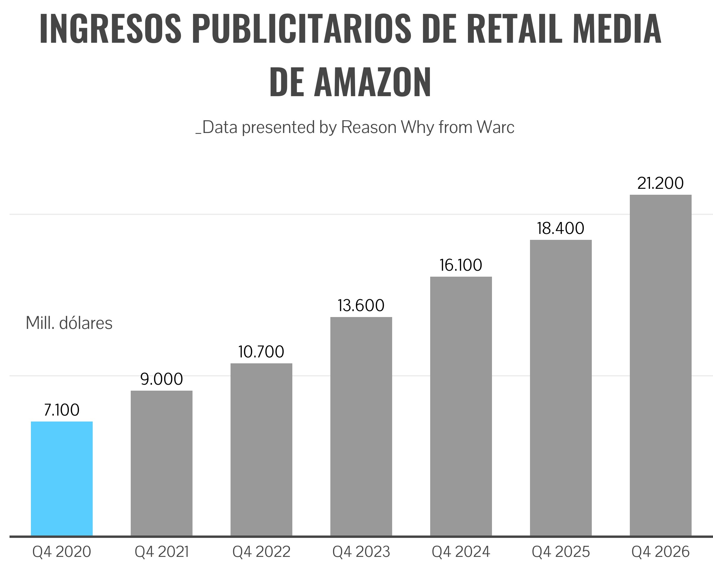 Gráfico con la evolución de los ingresos publicitarios de Amazon a través de retail media