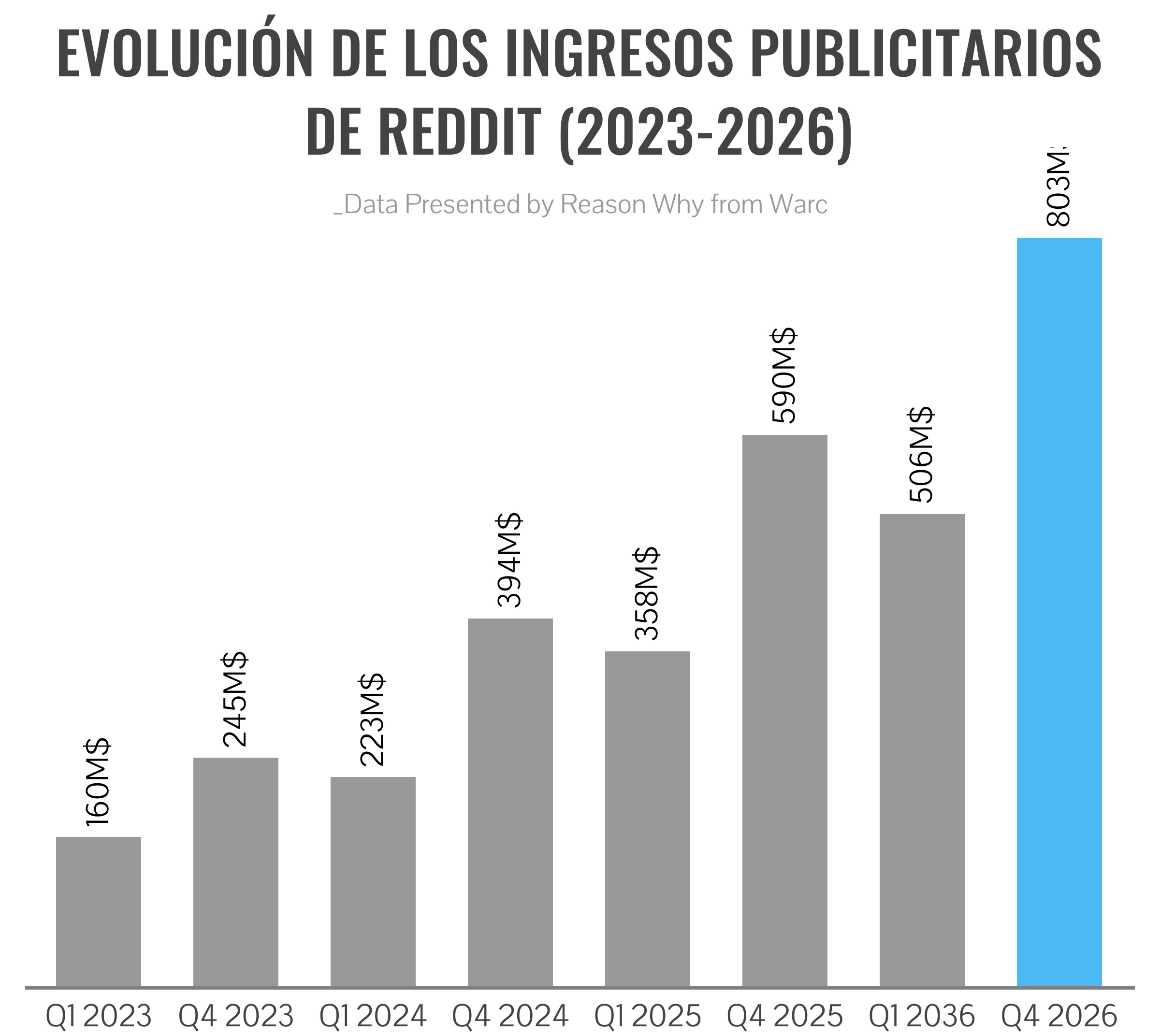 Gráfico de evolución de los ingresos publicitarios de Reddit