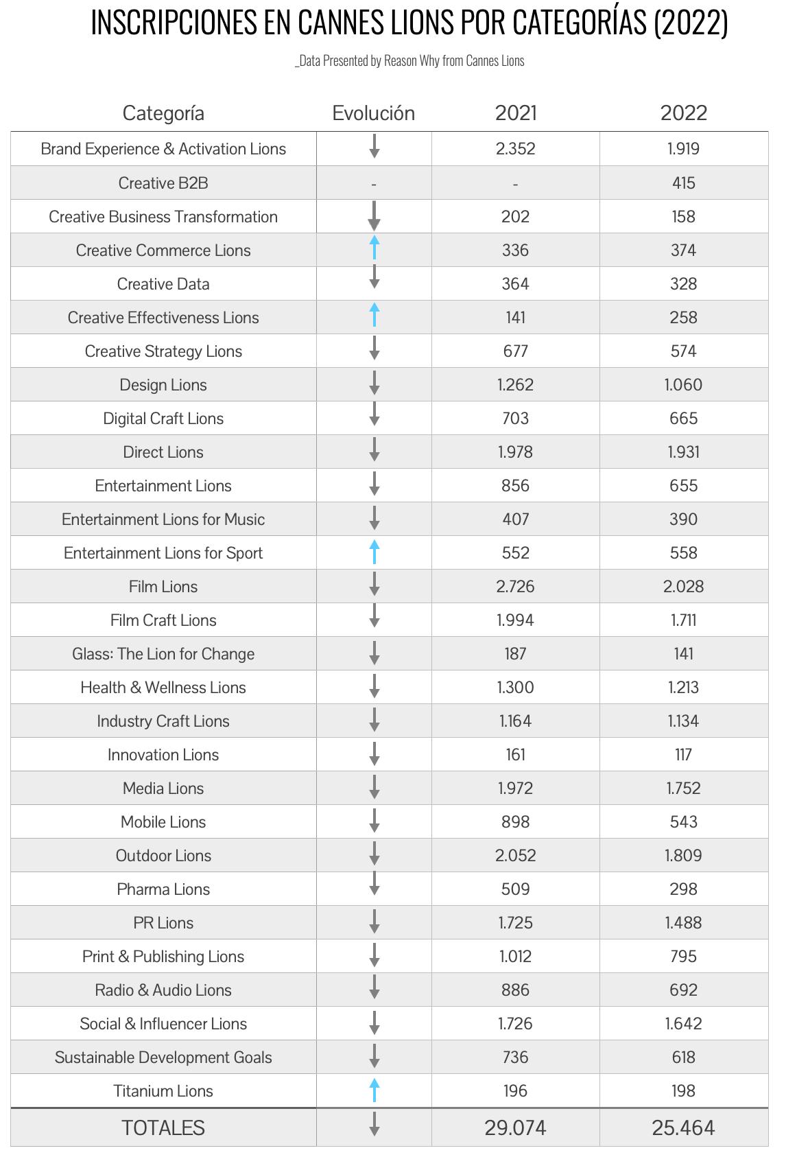 ranking de inscripciones por categorias en cannes lions 2022