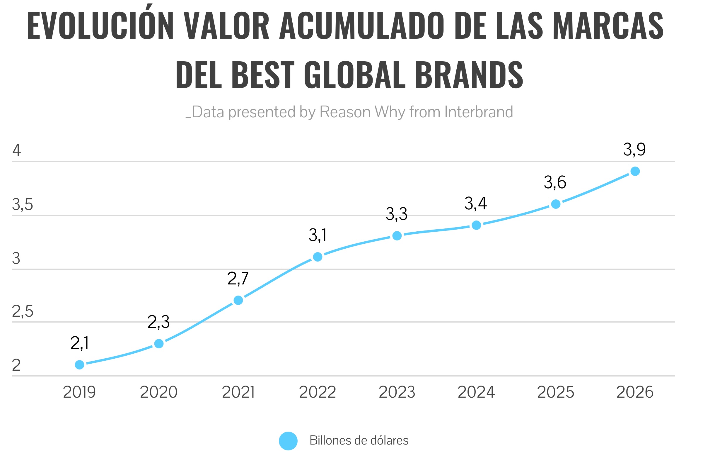 Gráfico de la evolución del valor acumulado del ranking Best Global Brands de Interbrand (2026)