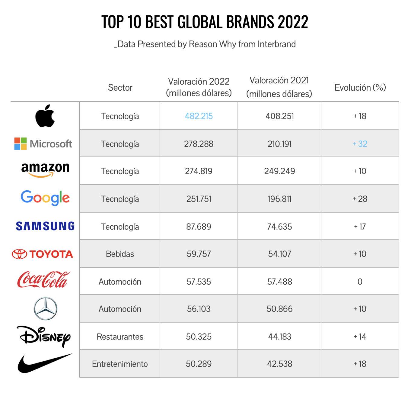 Apple, Microsoft y Amazon, las marcas más valiosas del mundo según Interband, Desafíos del marketing