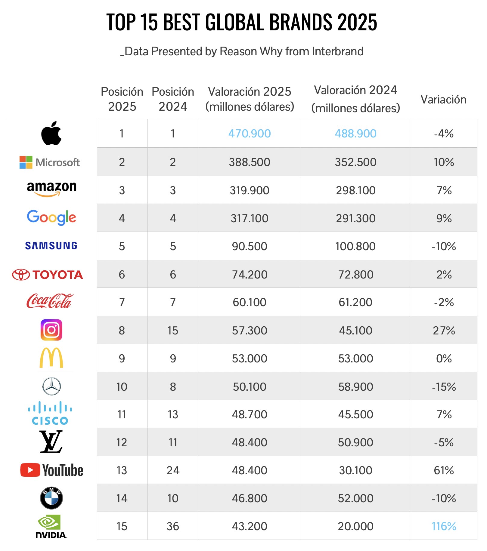 Gráfico del ranking de marcas más valiosas a nivel mundial, según Interbrand