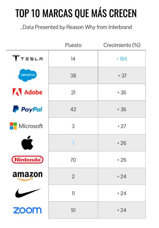 Marcas de mayor crecimiento en Best Global Brands 2021