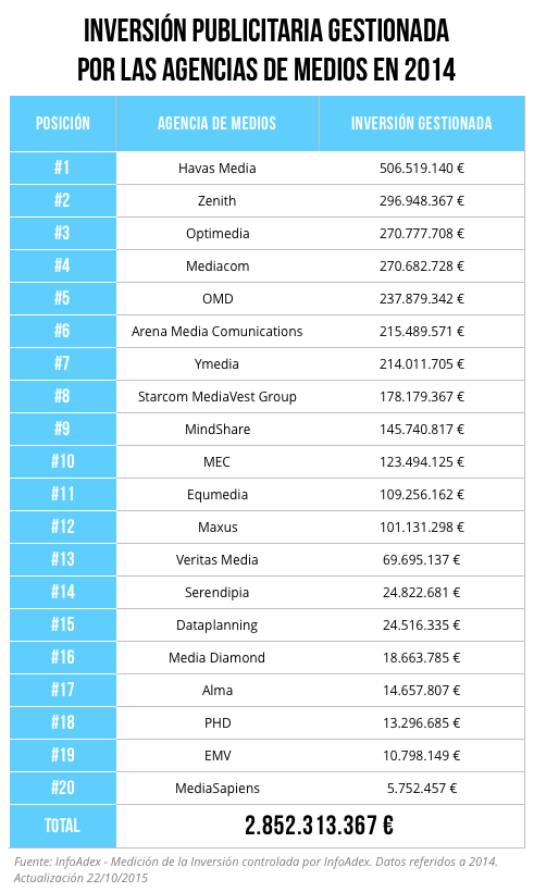 Inversión agencias de medios 2014