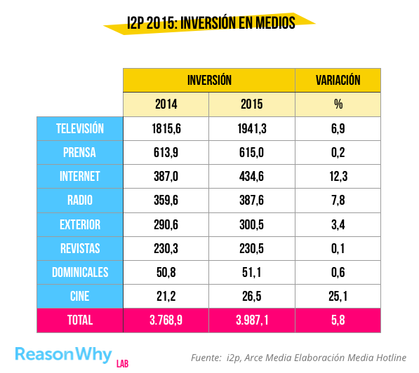 inversion-medios-i2p