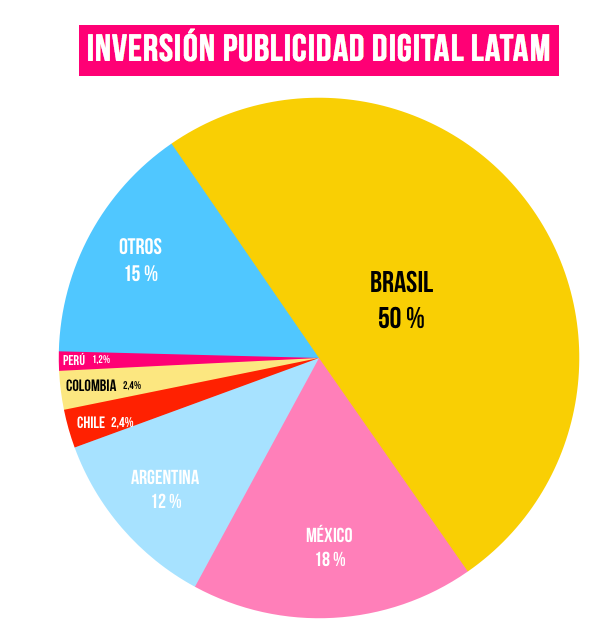 inversion-publicidad-digital-latam