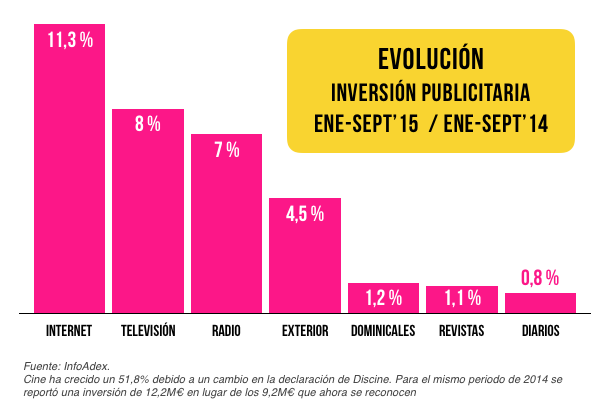 inversión publicitaria