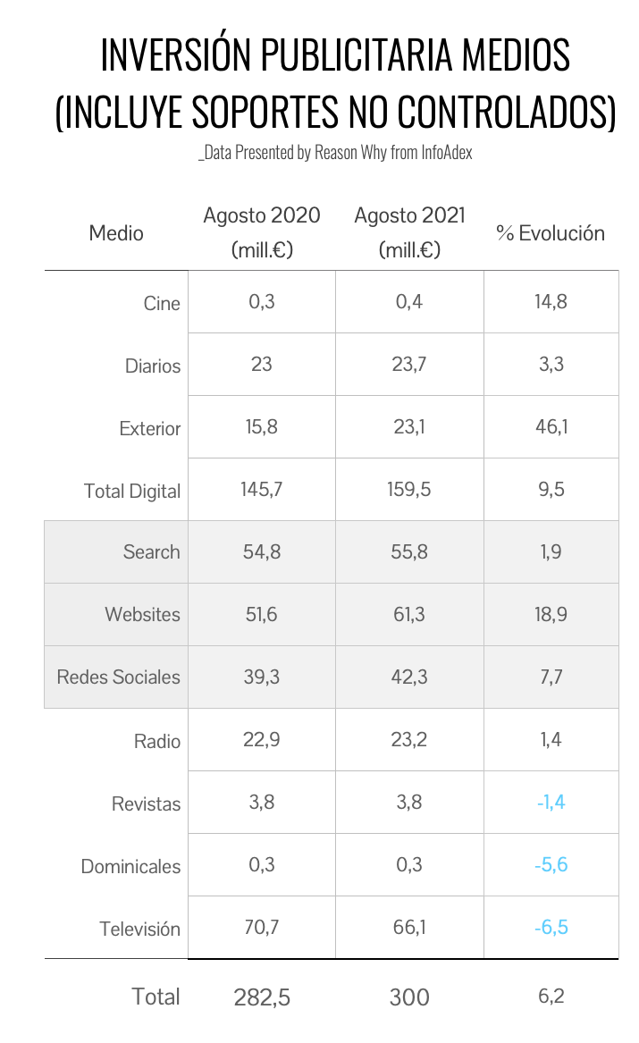 Inversión publicitaria en agosto de 2021, según Infoadex