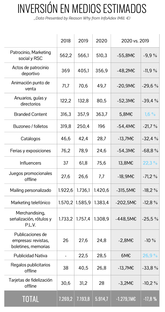 Estudio InfoAdex 2021 - Inversión Publicitaria en Medios estimados