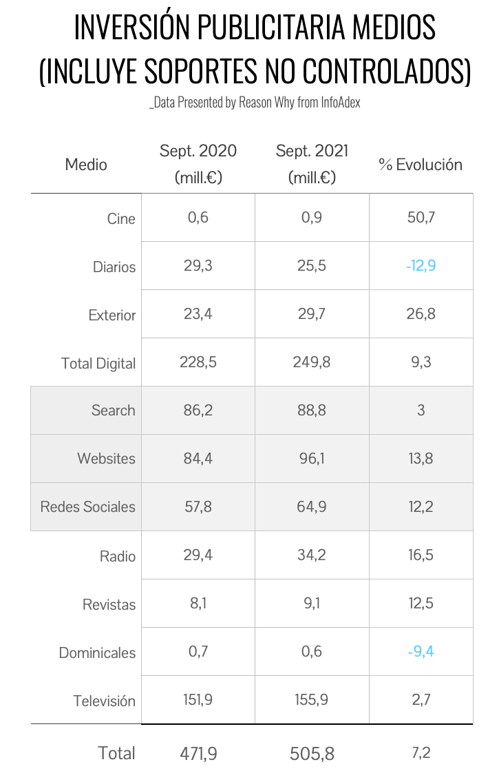 Inversión Publicitaria en septiembre de 2021