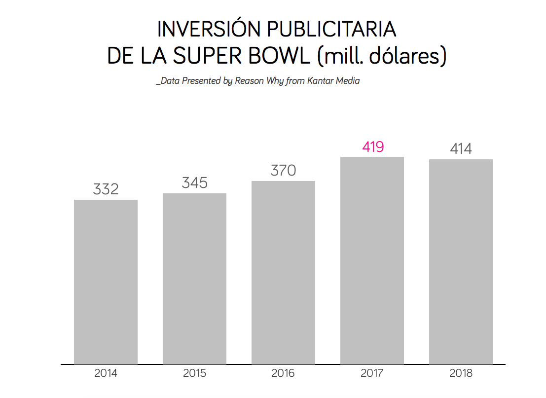 inversionpublicitaria-superbowl-reasonwhy.es_