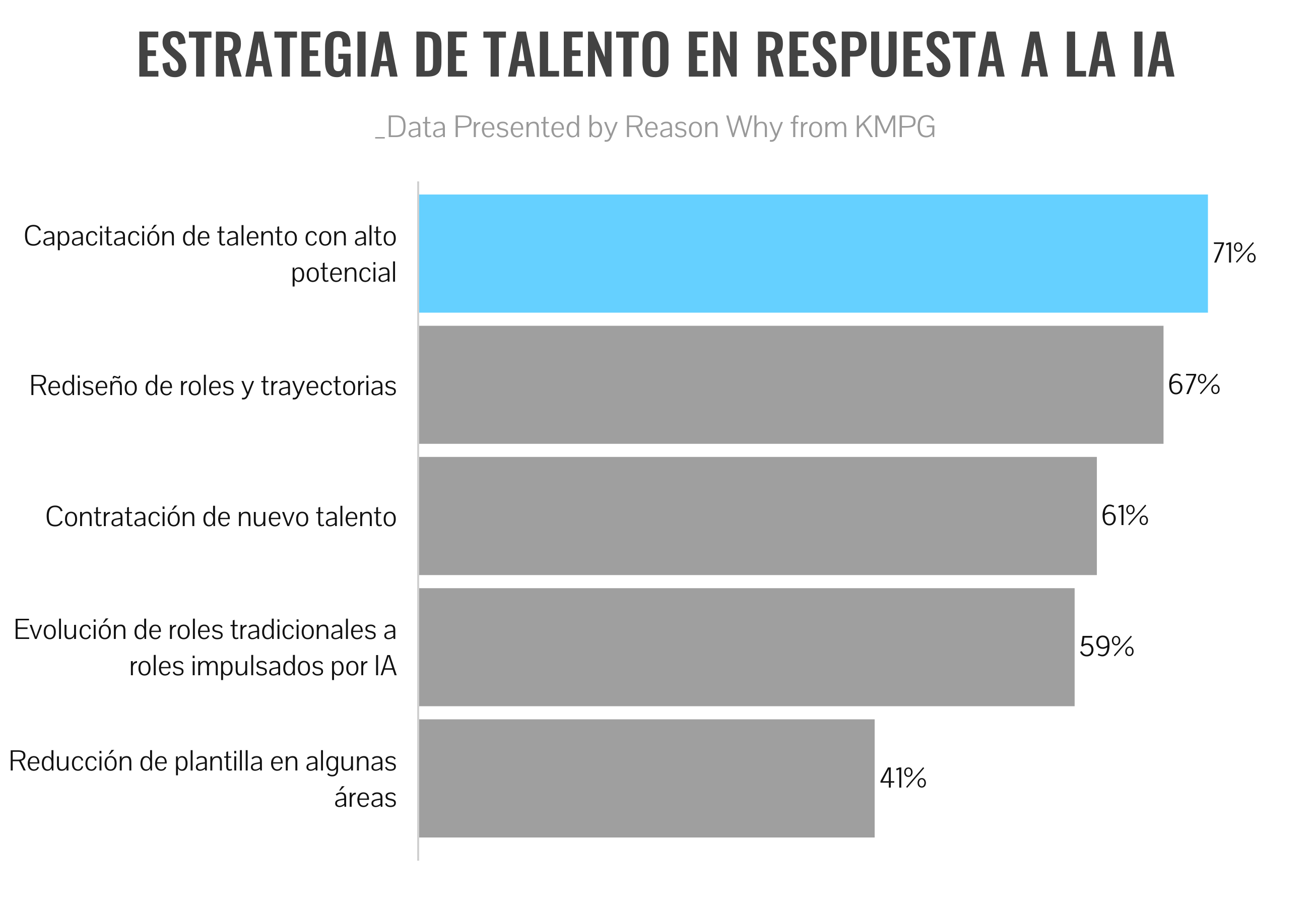 Gráfico de estrategias de los CEOs respecto a la gestión de talento, según KPMG