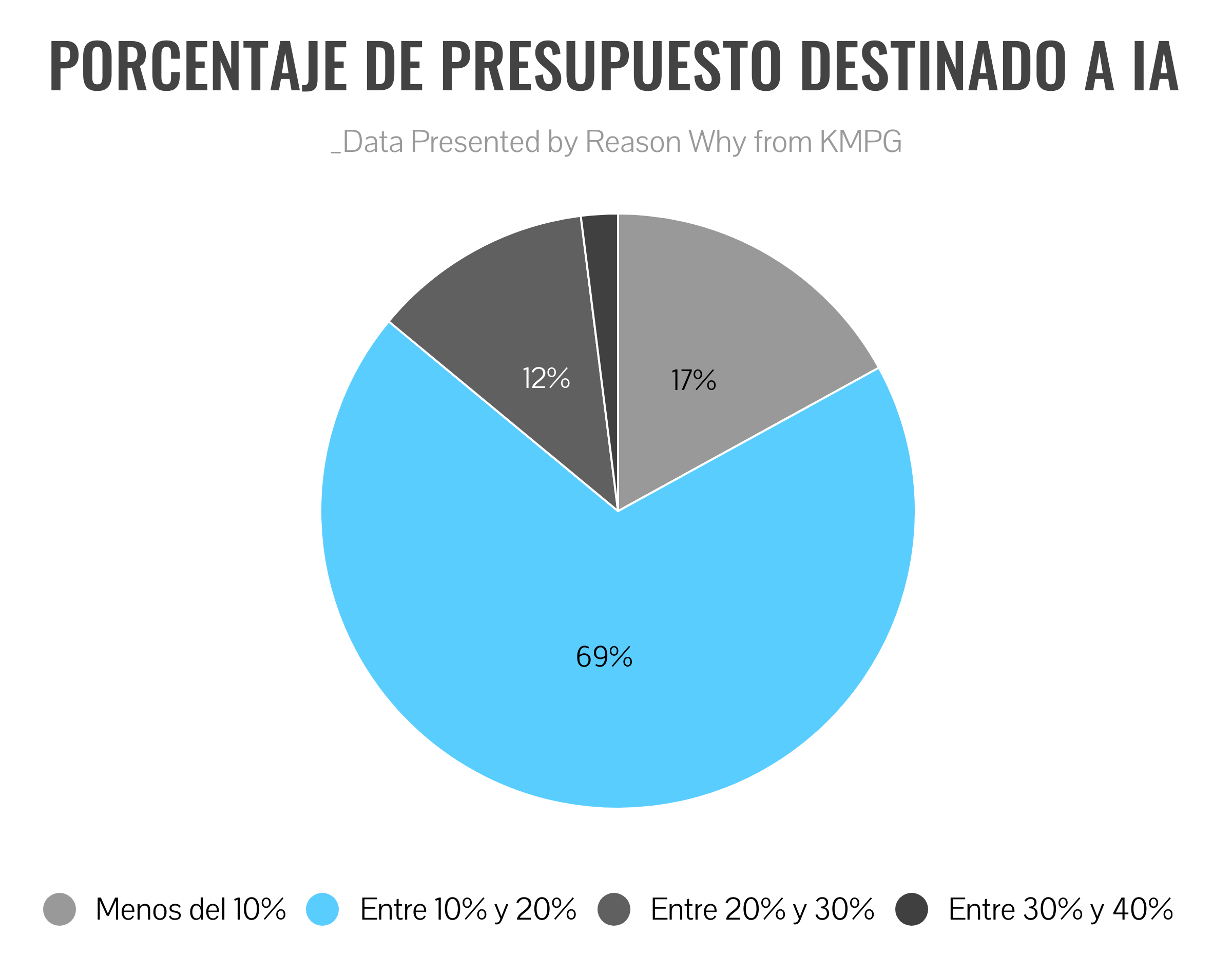 Gráfico de presupuesto destinado a la IA, según KPMG