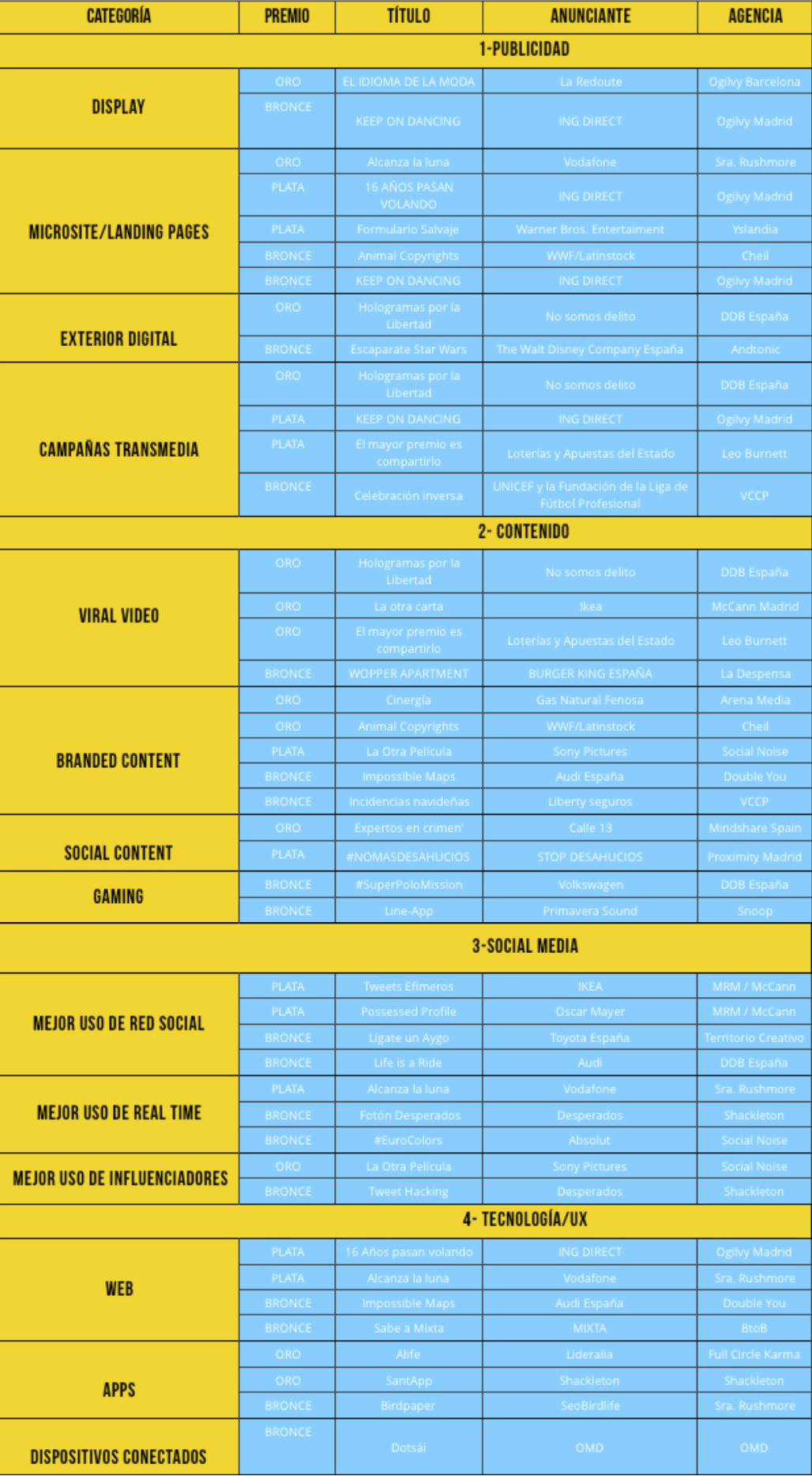 lista-premiados-premios-festival-inspirational-ReasonWhy.es